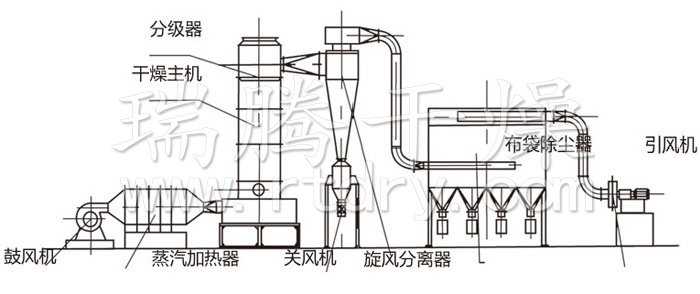 闪蒸干燥机结构示意图 闪蒸干燥机结构示意图