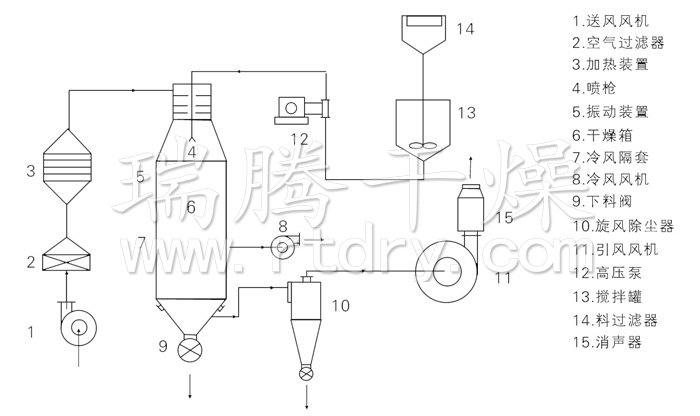 压力式喷雾干燥机结构示意图
