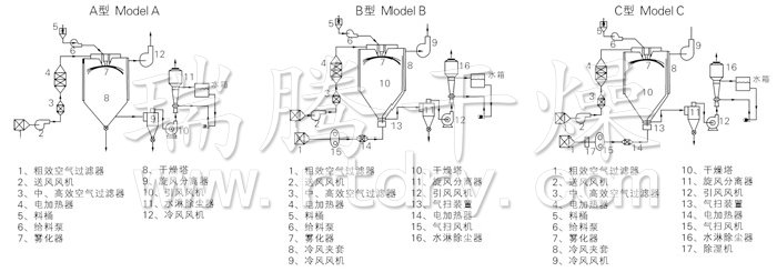 中药浸膏喷雾干燥机结构示意图